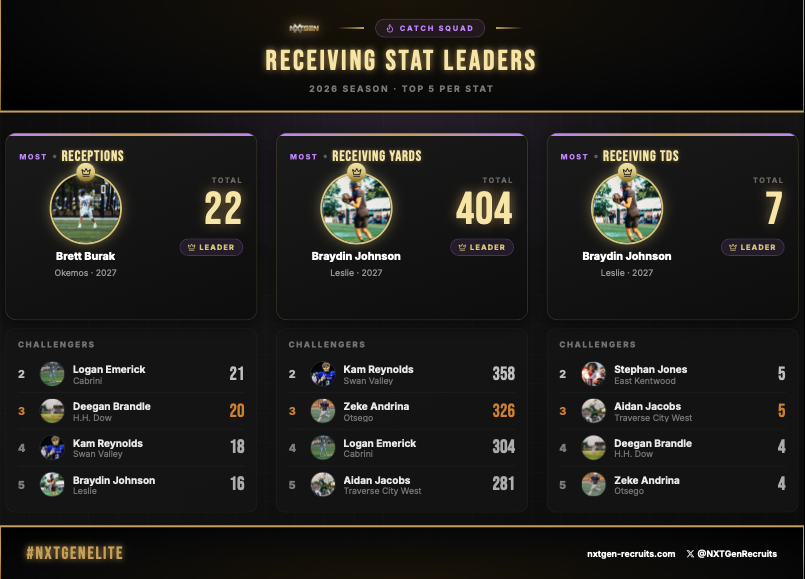 jwilkinson_nxt's tweet photo. @NXTGenRecruits MICHIGAN OFFENSIVE STAT LEADERS THROUGH FIRST THREE WEEKS!  

IF YOU STILL HAVENT SUBMITTED STATS FOR WEEKS 1-3, LINK IS IN COMMENTS!  #NXTGENELITE

@CranmoreJoel @te_tyger @Wdiegs11 @CharlieKing_7 @maso_h10 @c0lin_oconnor08 @sam_rouleaux @dukebanta7 @king101408 @mayson_burgett @BrandonHolman06 @Ashton32delaney @ETowne12 @blakekarr3 @WyattVanAssen @BrettBurak @BraydinJohnson3 @LoganemerickCab @DBrandle2028 @kamreynolds03 @ZekeAndrina @Aidan11Jacobs @stephan2jones