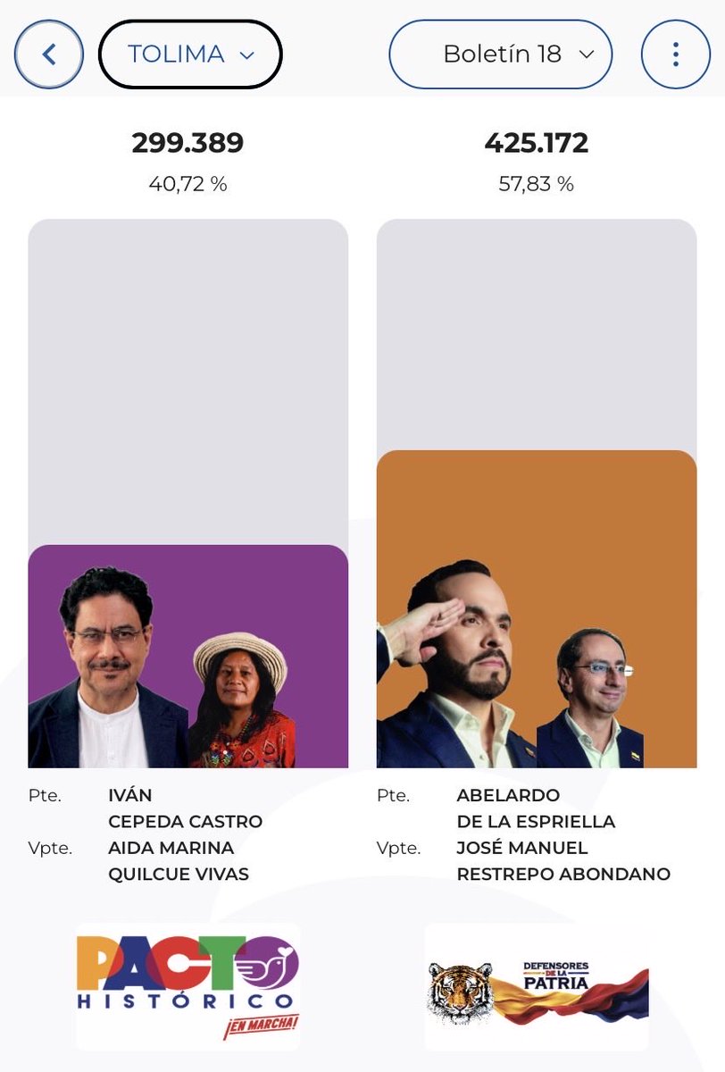 smoelno's tweet photo. Abelardo ganó con más de 120.000 votos de ventaja en el Tolima, departamento que fue duramente golpeado por el terremoto; por los incendios forestales; y ahora por el gobierno que le recortará más de 300.000 millones del presupuesto.

A disfrutar lo votado, mis tolimensos 🫡 https://t.co/p1cSL3DmO9