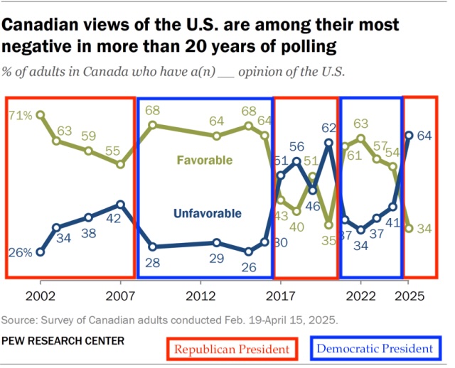 JeremyGeddert's tweet photo. @BenWoodfinden I wonder too.  Canadian views of America (and thus of America relative to Europe) depend heavily on the US President's party. https://t.co/kfwktKc190