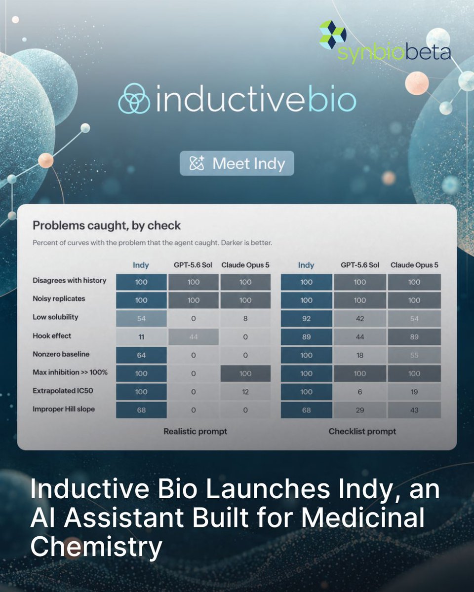 SynBioBeta's tweet photo. @inductivebio has launched Indy, an AI assistant for medicinal chemistry.

It handles assay QC, SAR analysis, synthesis tracking, FEP and dose projection. In Inductive’s 84-curve evaluation, Indy reached 89% accuracy and the company says its scientists doubled productivity.

https://t.co/6Zms4qqEGG

Subscribe to our newsletter and get the biggest biotech news straight to your inbox 🧬
https://t.co/uNrxaa71hj