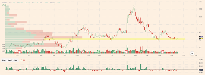 Sipx6644's tweet photo. $RKLB
.

Haven't see a technical level with clarity like this in a long time (see chart)...+ new gov't policy to enable 1000+ rocket launches next year. 

Golden dome funding will be center stage soon too. Chart + catalyst + emerging theme. Long @ $64 personally...first PT @ $80. https://t.co/0kg9kHmrJq