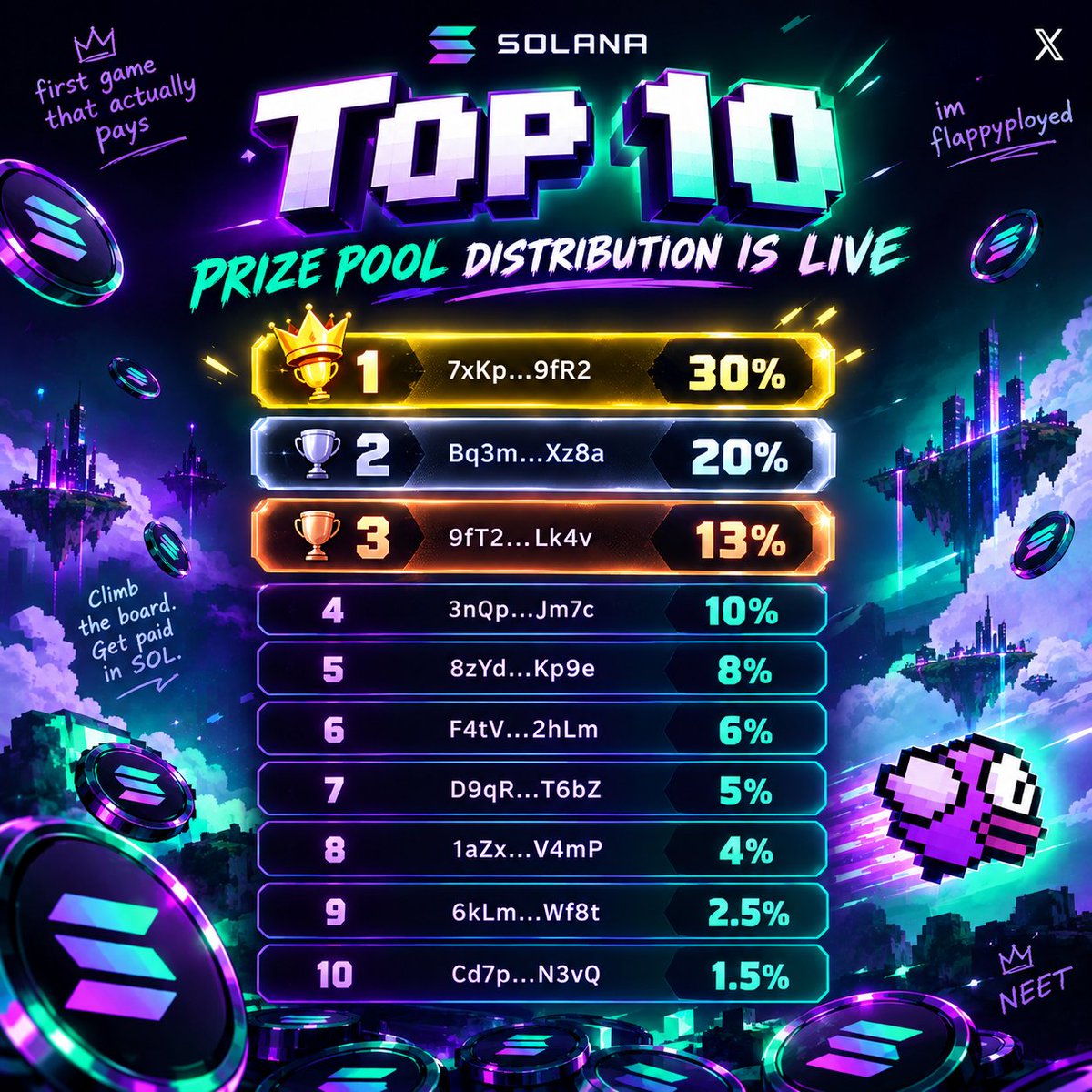 cashflappybird's tweet photo. Creator rewards distribution:

→ 50% funds the prize pool for top 10
→ 50% funds marketing &amp; dev

Half goes back to you. Half grows the game. Simple. https://t.co/7Si0OJ6Vm1