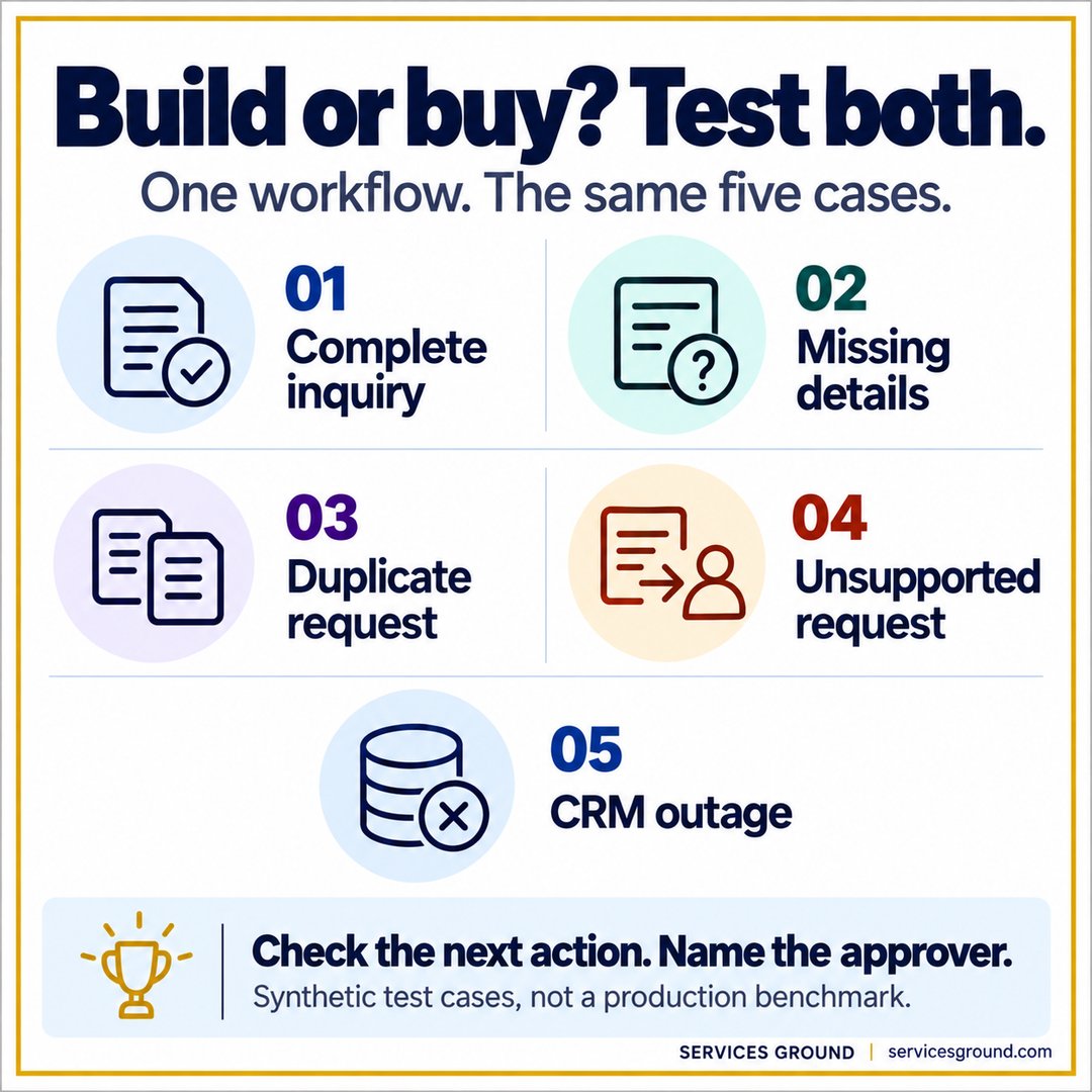 servicesground's tweet photo. Build or buy? Test the same workflow: complete inquiry, missing details, duplicate, unsupported request and CRM outage. Check the next action and approver. Synthetic cases, not a benchmark. 

https://t.co/yTttQWMm1K https://t.co/hbKn1pcQjO