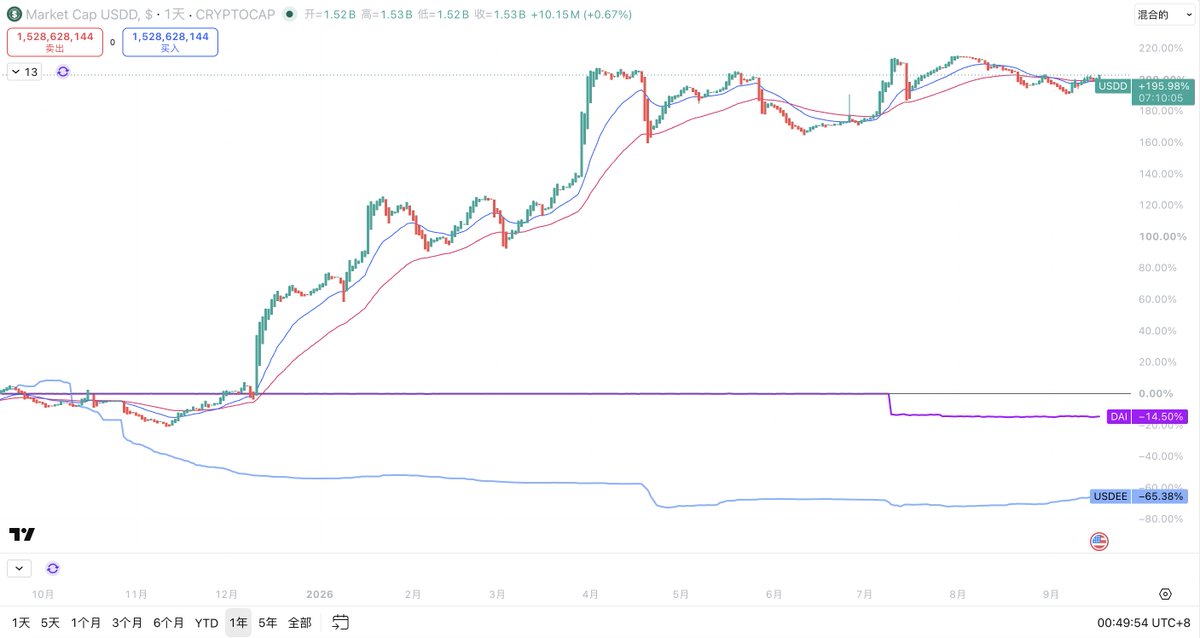 0xMoon's tweet photo. 去中心化稳定币的黑马  USDD引领赛道
USDD是三大去中心化稳定币中 过去一年唯一增长的

而它之所以能增长
是因为同时兼顾中心化稳定币的“稳定” 
和去中心化稳定币的“灵活”

不仅可以和USDT 1:1零损耗兑换
同时还抗审查和不可冻结
更重要的是 USDD还具有可观的原生收益

@justinsuntron #TRONEcoStar https://t.co/ekA4fKh72k