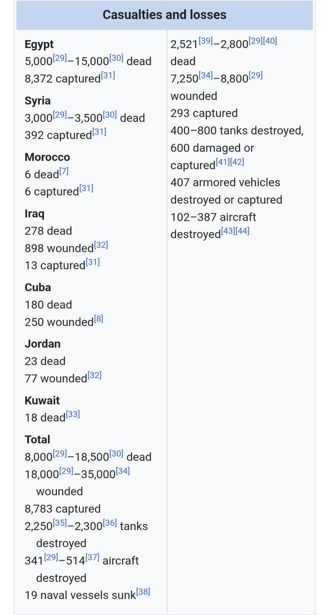 TI4xigger's tweet photo. @cx_nzu @MaxNordau "We only gave them 28x the number of prisoners, lost 5x as many men and 3.5x as many tanks, on top of 3x the number of injured? We really showed those damn Jews" https://t.co/gOpcYDC2ha