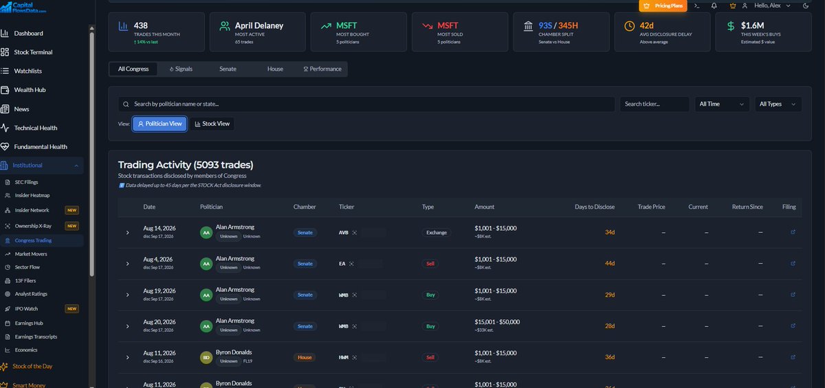 CapFlowsData's tweet photo. 📊 Congress Trading Snapshot
Latest data:
🥇 Most bought: $MSFT
👤 Most active: April Delaney — 65 trades
📈 438 trades this month (+146% vs last month)
🏛️ 5,093 trades tracked
Just the data. 👀
#CongressTrading #MSFT #Stocks #CapitalFlowsData https://t.co/n5Kis5jhr0