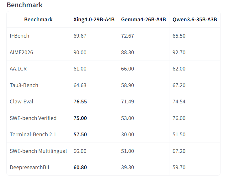 Benchmark table for Xing4.0-29B-A4B comparing coding and agent scores with Gemma4-26B-A4B and Qwen3.6-35B-A3B