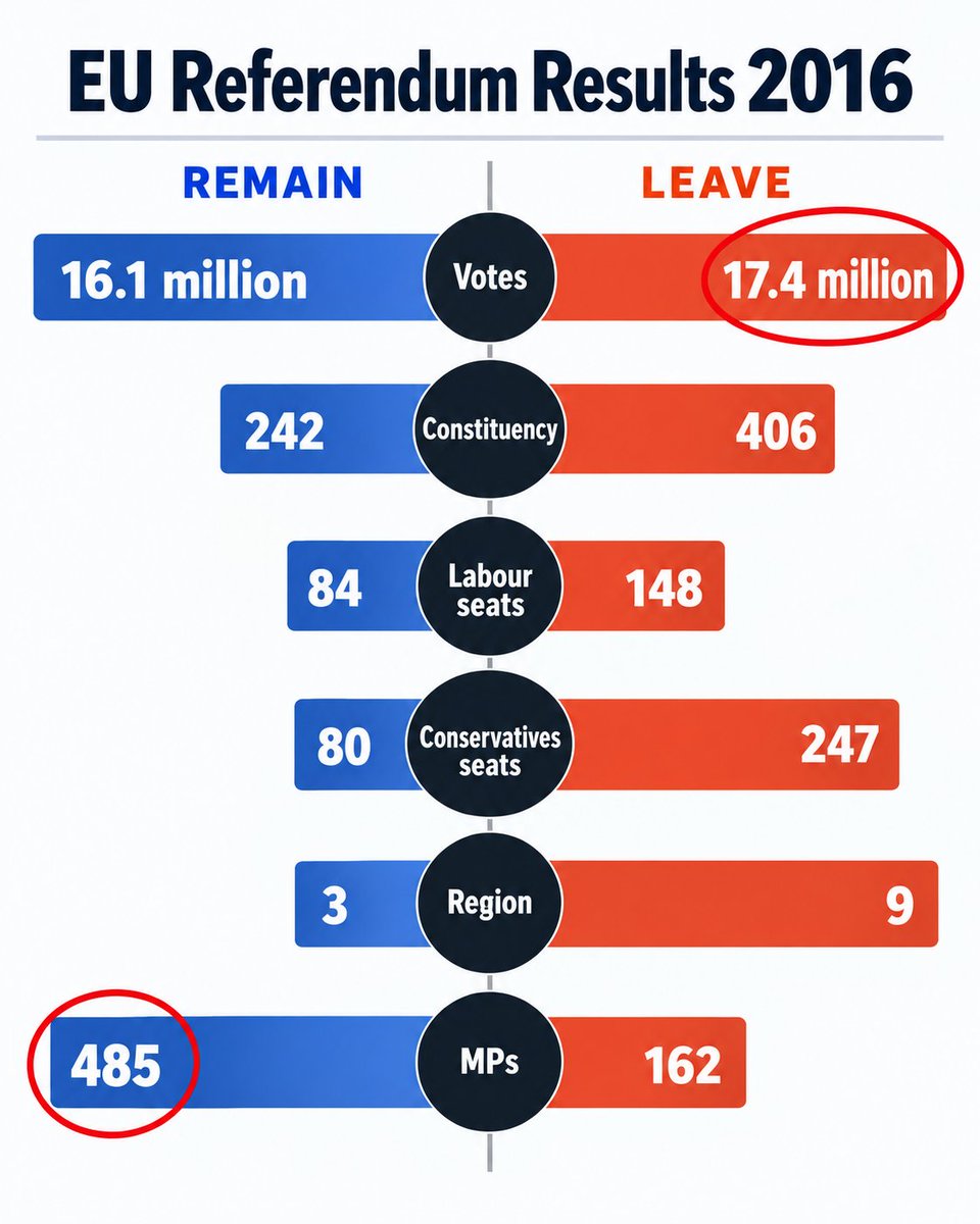 BruceHamill_DU's tweet photo. If you ever wanted one statistic that explains why Brexit ended up the way it did, it’s the one right at the bottom of this image.

17.4 million people voted to leave the European Union, yet the overwhelming majority of the MPs sitting in Parliament at the time had backed Remain.

That’s the bit people keep skipping over.

You can argue about Boris, Theresa May, deals, no deals, negotiations and everything else until you’re blue in the face. But Parliament was being asked to deliver something most of Parliament never wanted in the first place.

If you don’t understand the significance of that, you’ll never understand what happened to Brexit.

The public voted Leave.

Westminster largely didn’t.

#Brexit #EUReferendum #Democracy #UKPolitics #Parliament