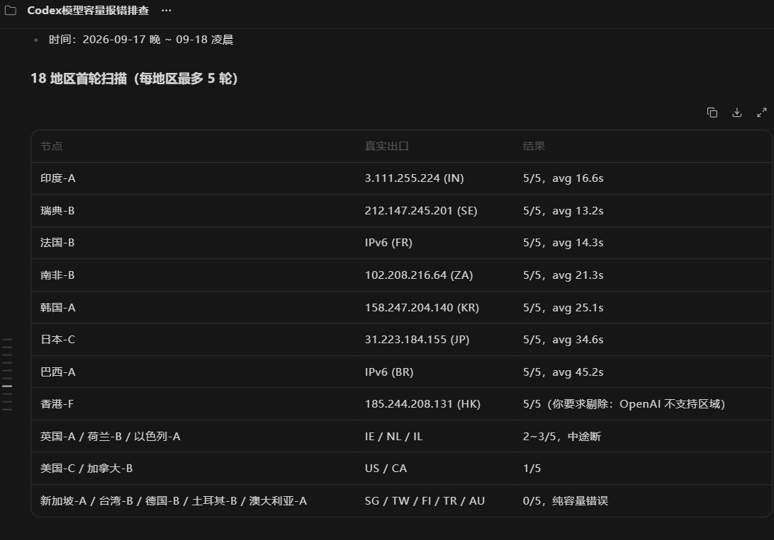 sofasay's tweet photo. 作为尊贵的GPT 200刀订阅用户，这两天为这个满截的错误搞了心态。还好有Zcode顶着。 
我让Zcode给我遍历测试所有IP出口节点，总能找到可用节点，终于通畅了。 
结论就是当前换出口IP:印度孟买，瑞典，法国，南非。
建个SKILL复用。
”Selected model is at capacity. Please try a different model.“ https://t.co/ThW6k0zfNL