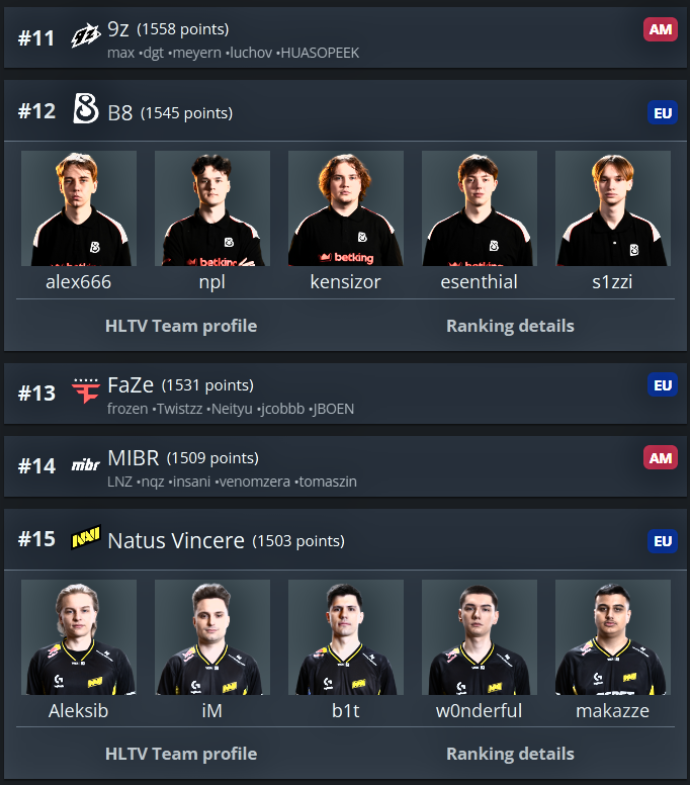 Ozzny_CS2's tweet photo. Bad day for NaVi today:

> Broke a new record... for worst VRS position in their history
> No longer the highest ranked Ukrainian org as B8 surpassed them
> Got destroyed by Aurora
> Now have to play MOUZ for elimination https://t.co/H1iQzkxu17