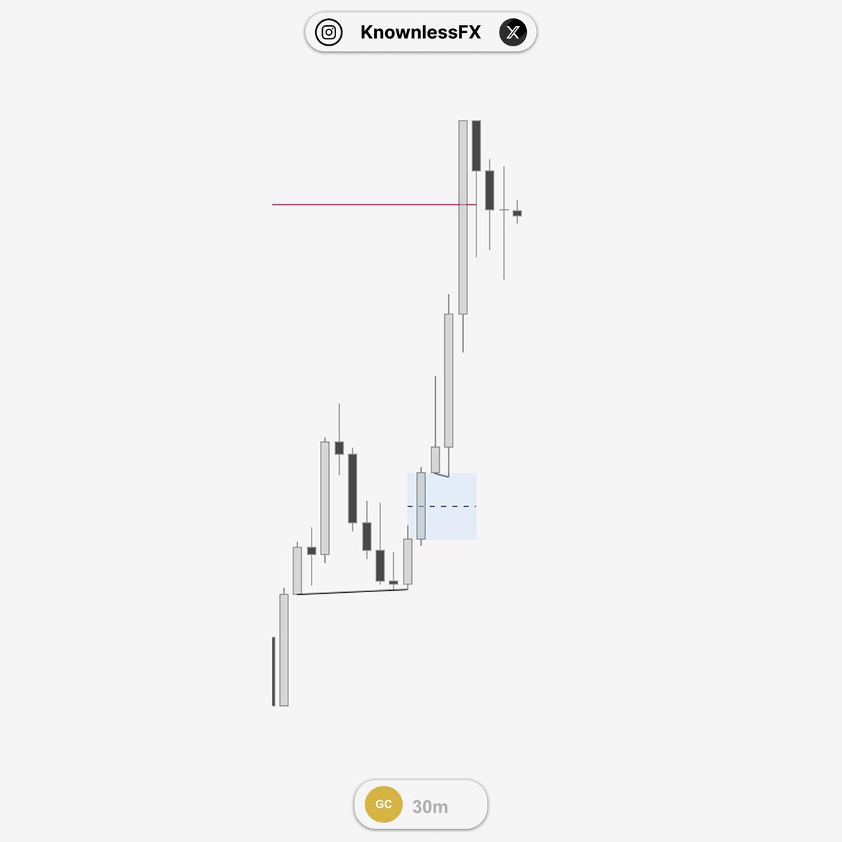 KnownlessFX's tweet photo. Gold Longs https://t.co/UKYoyhTwXX