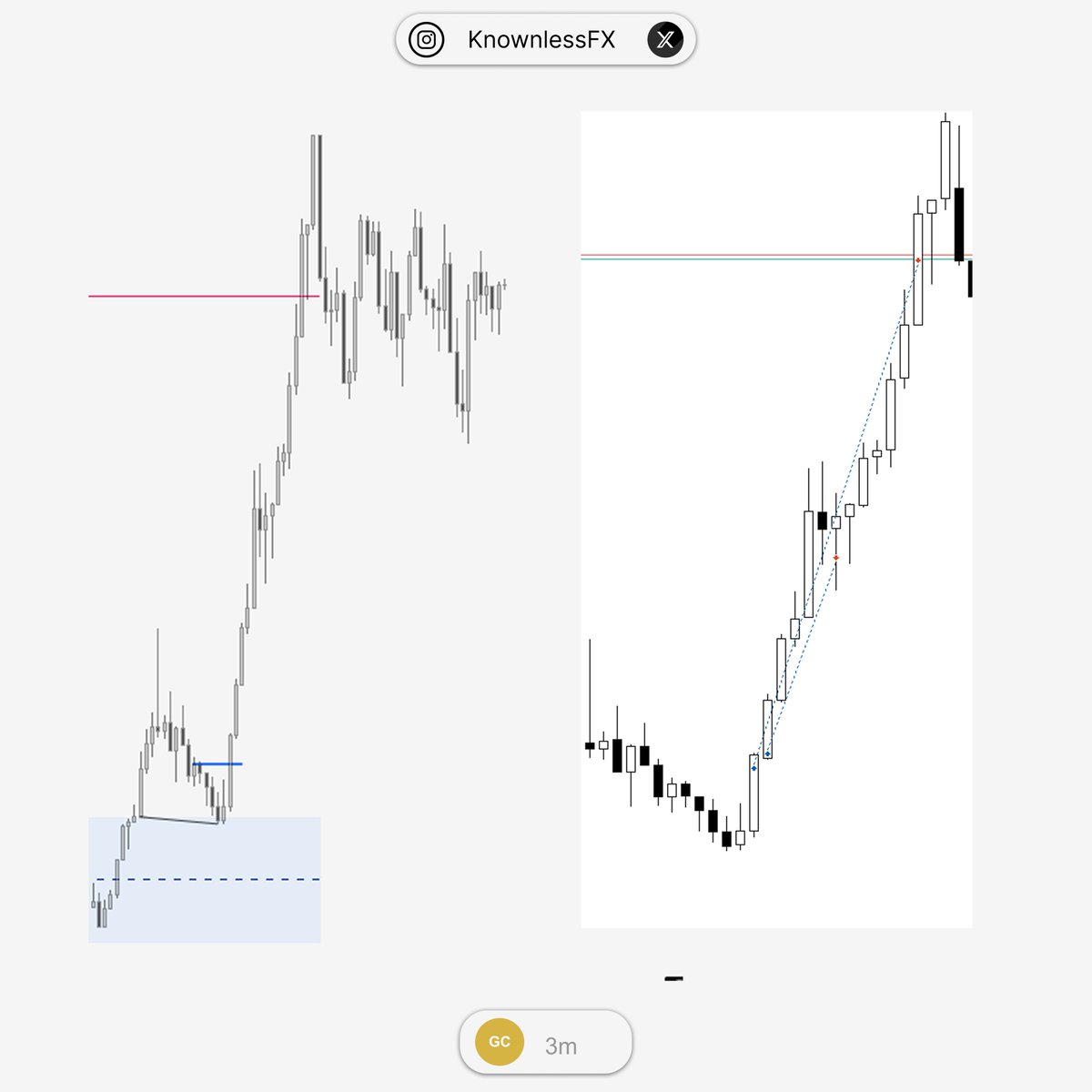 KnownlessFX's tweet photo. Gold Longs https://t.co/UKYoyhTwXX