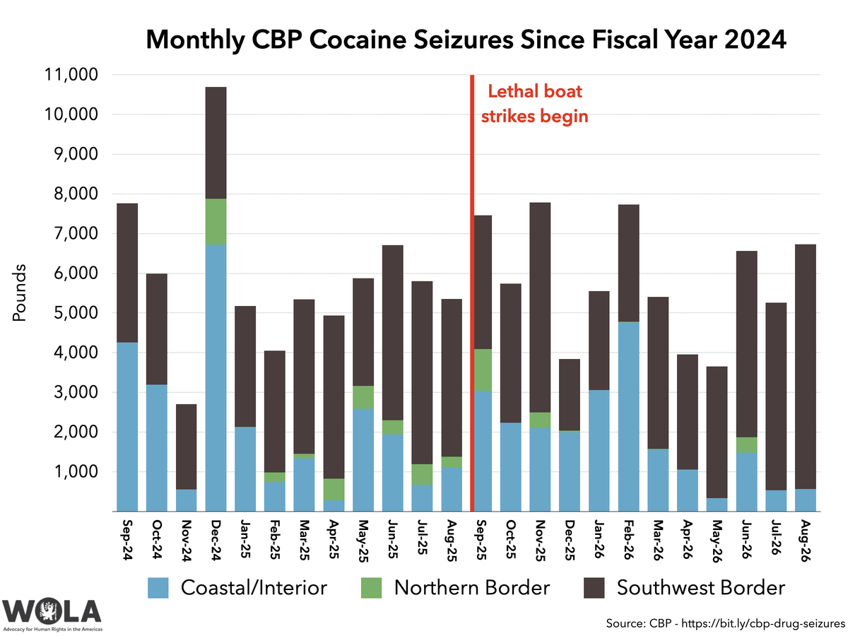 adam_wola's tweet photo. Data through August released yesterday. After a year of lethal boat strikes (230 dead) in seas south of the US, are authorities finding less cocaine reaching US borders?

No.

- 12 months before strikes began: 70,387 lbs seized
- 12 months since: 69,703 lbs seized

A 1% drop. https://t.co/0sMhpznWzl
