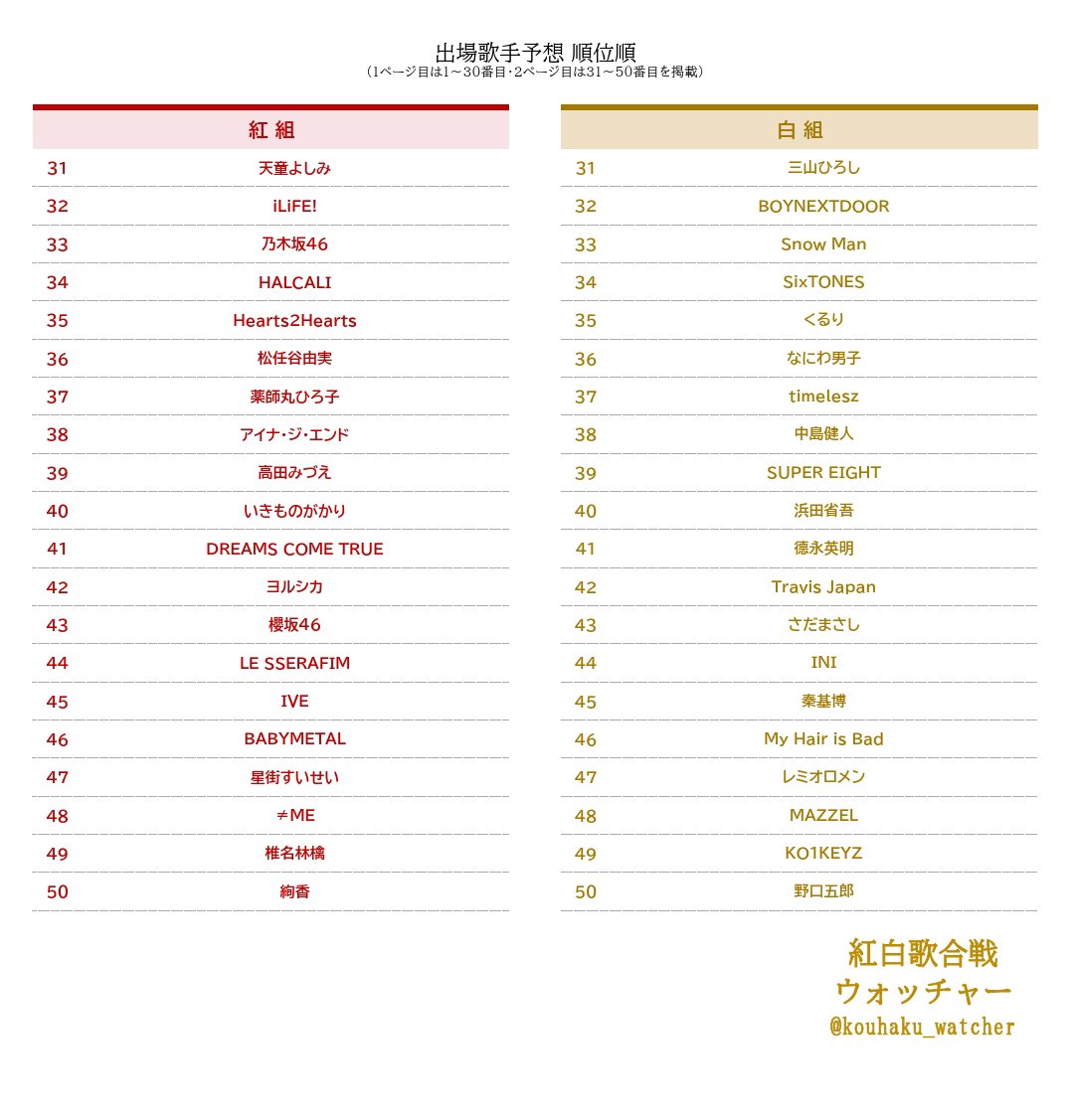 kouhaku_watcher's tweet photo. 2026年 第77回NHK紅白歌合戦
9月時点の予想です

前回予想では沢山の反響をいただきありがとうございます

紅組・白組ともに、各50組ずつをリストアップ
添付画像では、上にあるほど出場の可能性が高い順です

前回予想から多少順位の変動があります

#NHK紅白 
https://t.co/9BPjxr8NfQ https://t.co/I34DGgq6Mp