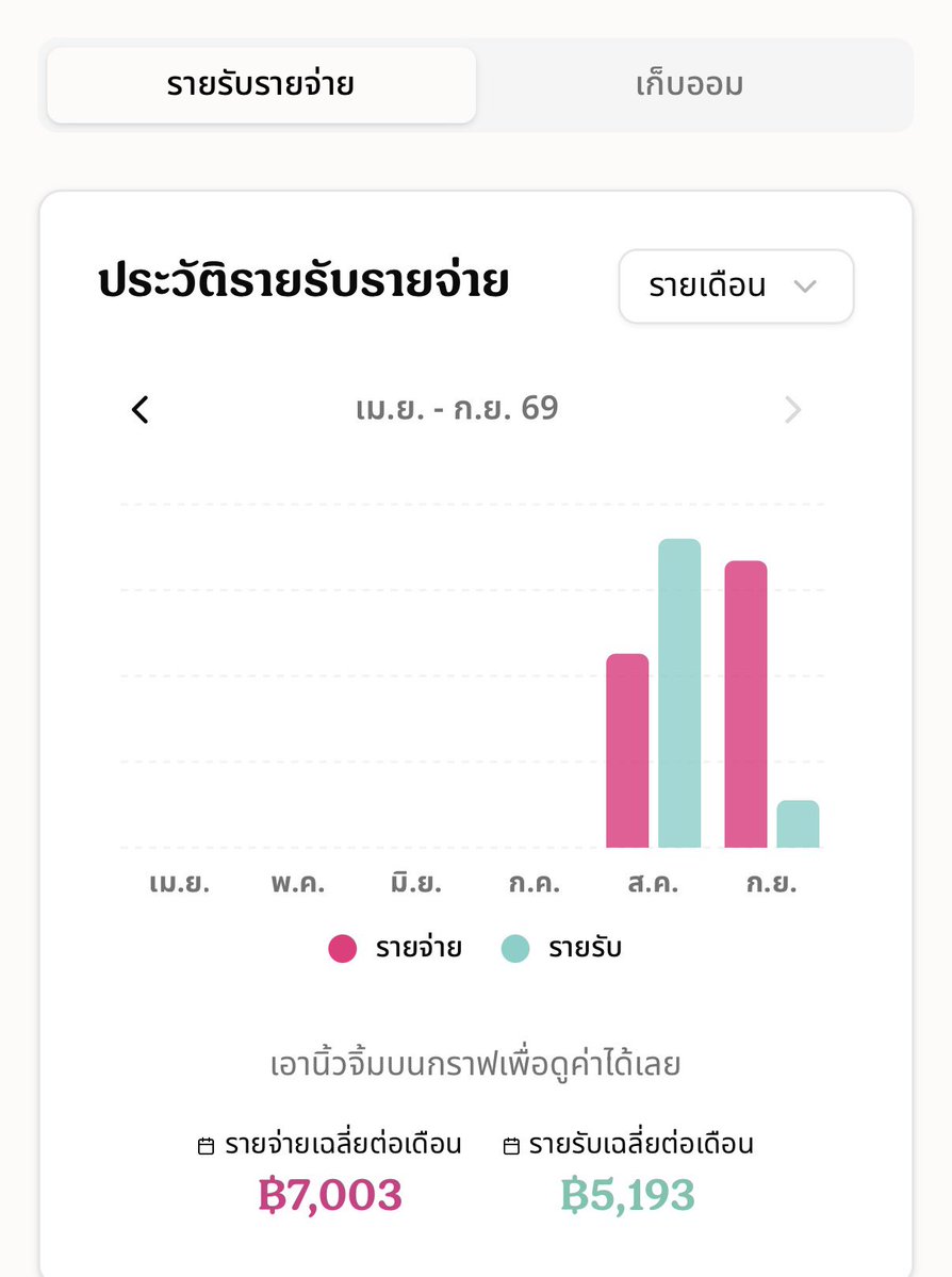 littlepdiary's tweet photo. เคยมีเพื่อนๆในทวิตนี้แหละแนะนำ “ป้านวล” ค่ะ นี่ชอบมาก ไม่ต้องโหลดแอปเพิ่ม แอดไลน์แล้วใช้ป้านวลได้เลย สะดวกมาก เหมาะกับคนโทรศัพท์เมมเต็มสุด ๆ
- วิธีจดคือพิมพ์ไลน์คุยกับป้าเลย ป้าก็บันทึกให้ จัดหมวดหมู่ให้ด้วย
- มีบันทึกประวัติแยกหมวดหมู่ให้ ว่าใช้หมวดไหนกี่บาทแล้ว
- สมมุติจะเก็บเงิน ตั้งงบไว้ว่าจะใช้เงินหมวดนี้ ๆ ไม่เกินเท่าไร ก็ตั้งงบไว้ได้
- สรุปรายรับรายจ่ายประจำเดือนให้
ที่สำคัญ ใช้ฟรีด้วยน้า 💘🫶🏻