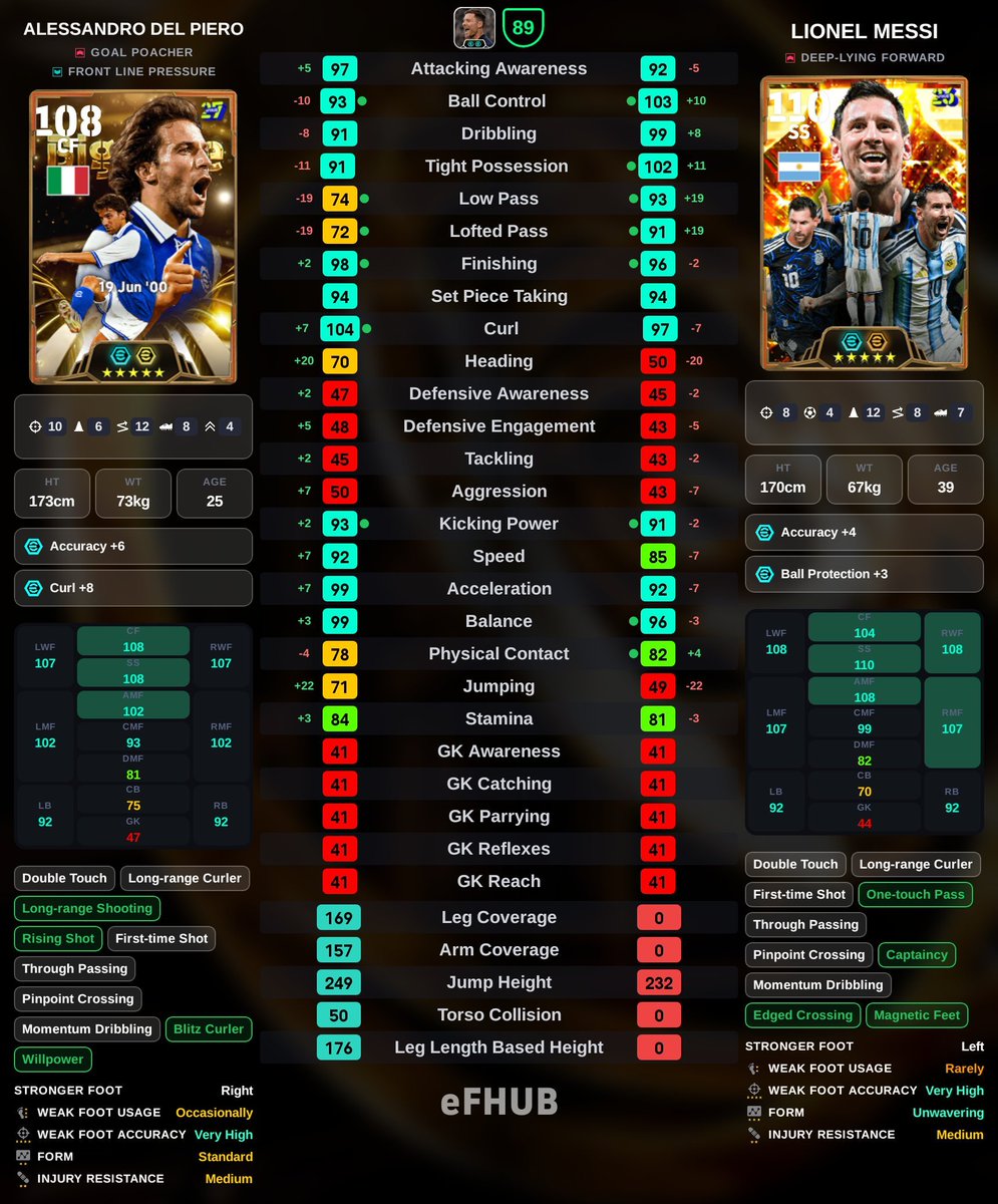 GoodluckeFb's tweet photo. Comparison between Big-Time Del peiro 🆚 Big-Time Messi* 

Goodluck - eFootball™ 
♡ ㅤ      ⌲             🔕
ˡᶦᵏᵉ       ˢʰᵃʳᵉ    ᵘⁿᵐᵘᵗᵉ ᶜʰᵃⁿⁿᵉˡ https://t.co/5oNXs6xbZG
