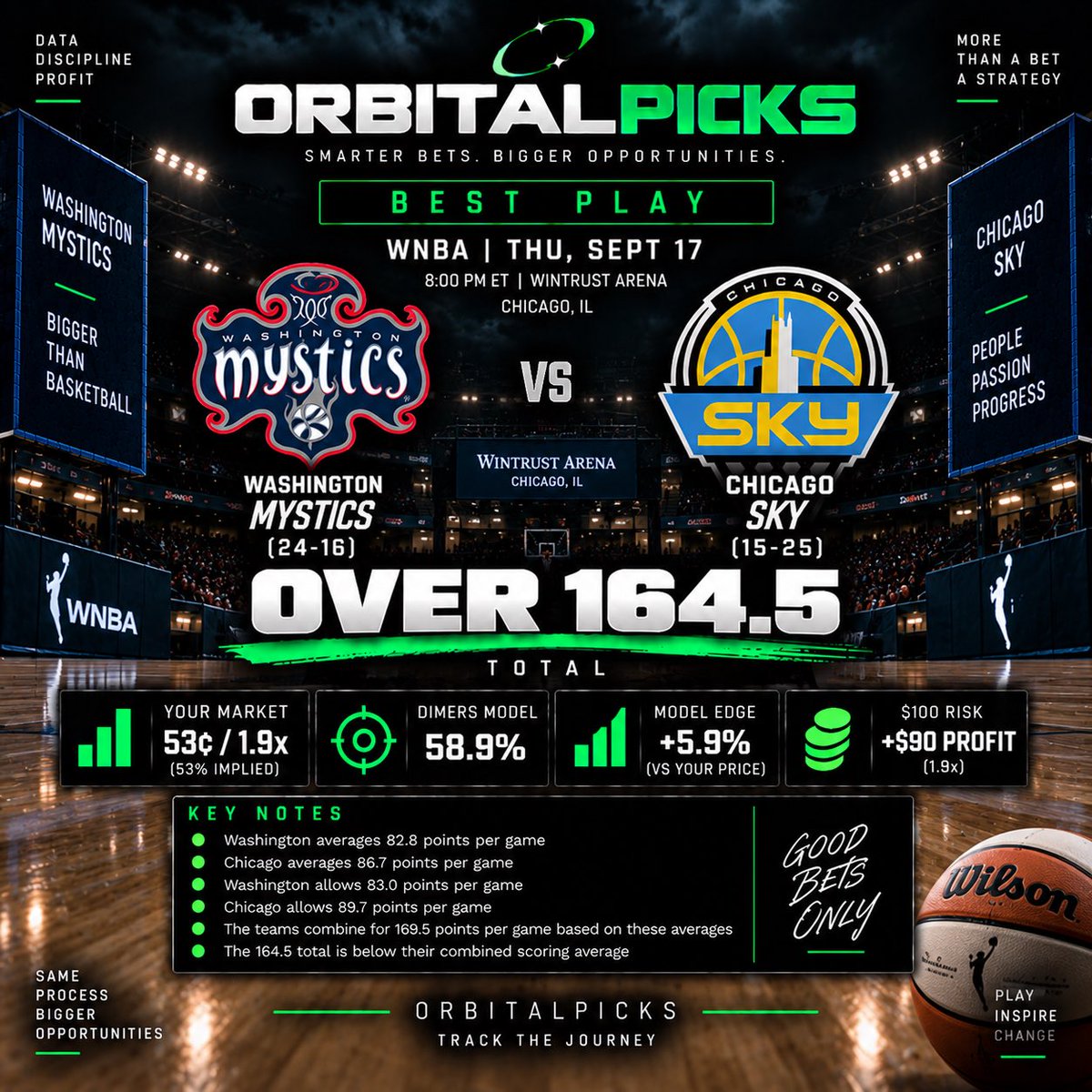 OrbitalPicks's tweet photo. 🚨 ORBITALPICKS BEST PLAY 🚨

🏀 Mystics vs. Sky — OVER 164.5
💰 53¢ / 1.9x
📈 Model Edge: +5.9%

X RECORD: 6-5
X P&L: +0.78U

The market gives us 53% while the model has 58.9% — that’s the edge we’re looking for. 🎯

Let’s cash. 🪐

#WNBA #WNBAPicks #SportsBetting #BettingTwitter #OrbitalPicks