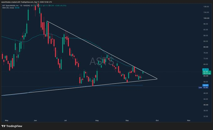 wave3traders's tweet photo. $ASTS

Attempting to breakout of the 50 sma and the wedge here 

A break and hold and it can really run 

COME ON 
$ASTS https://t.co/bULePKqix7