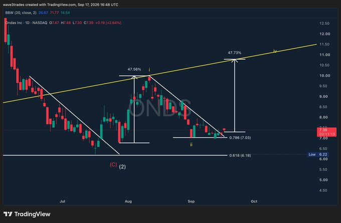 wave3traders's tweet photo. $ONDS
 BREAKING OUT

The last breakout ran +47% before rejecting the trend line

If this breakout can hold it could get another run up to test the trend yet again

Good swing here IMO

nfa https://t.co/S8AwxOb9Tu