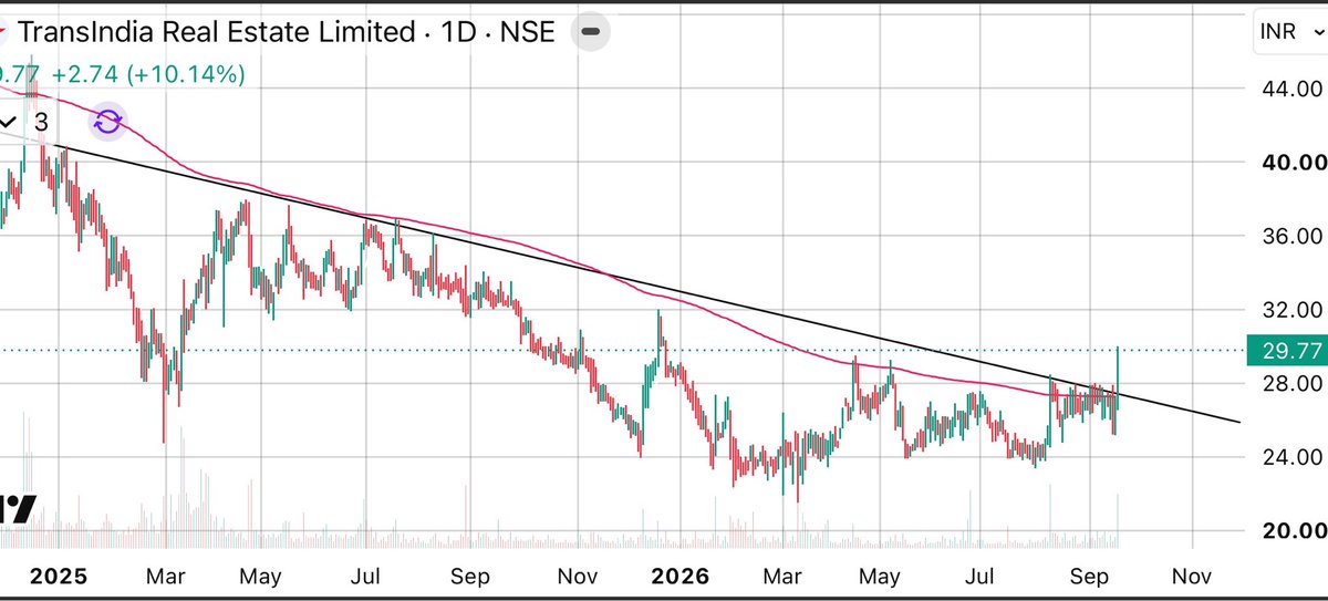 FinNineCapitals's tweet photo. #TREL
TransIndia Real Estate Ltd
CMP 29.8
Descending channel and breaching 233 EMA in last 2 years
Target 33/37
#Reading_between_lines
#Breakoutstocks #multibagger #TradeOfTheDay #breakout #Nifty https://t.co/OIMJ2GyWyz