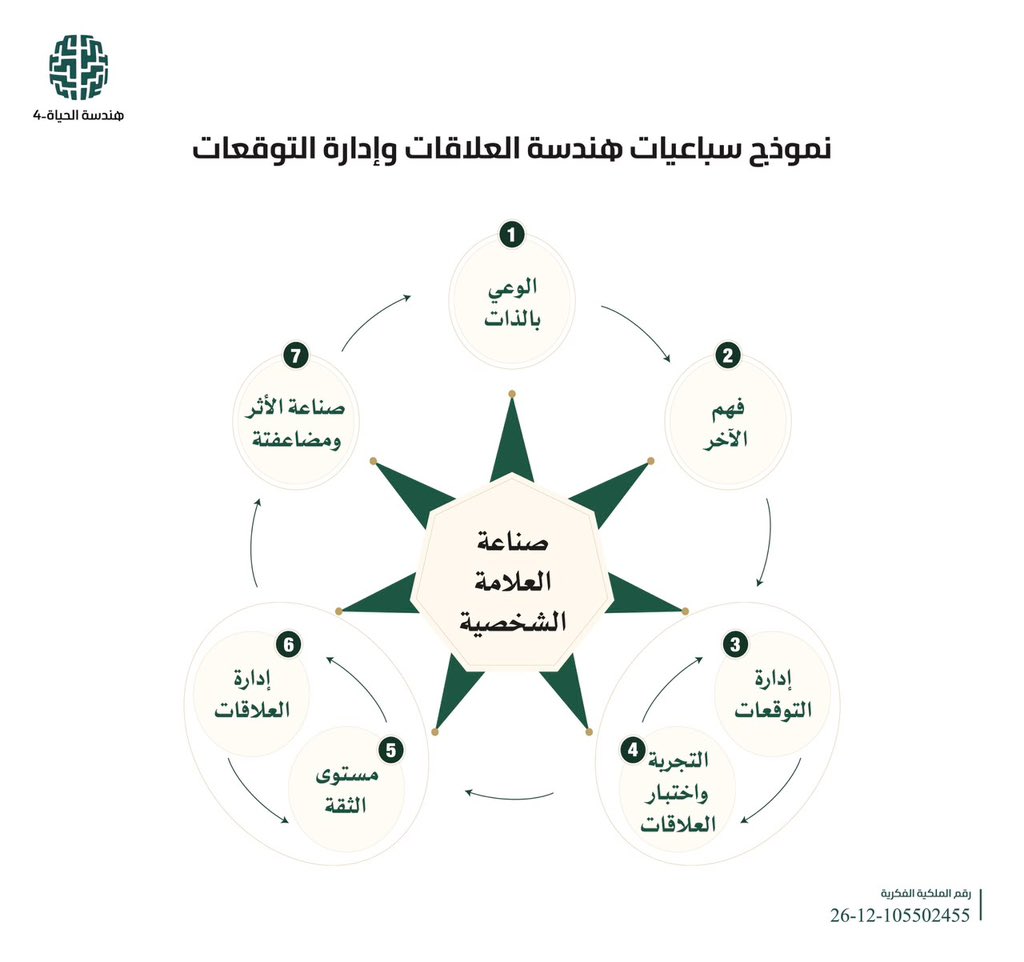 LifeExellence's tweet photo. نموذج سباعيات هندسة العلاقات وإدارة التوقعات

«التواصل هو الجسر،
والعلاقات هي الرصيد،
والتوقعات هي البوصلة،
والثقة هي رأس المال،
والأثر هو الغاية».

#هندسة_الحياة https://t.co/r0mjh5czYD