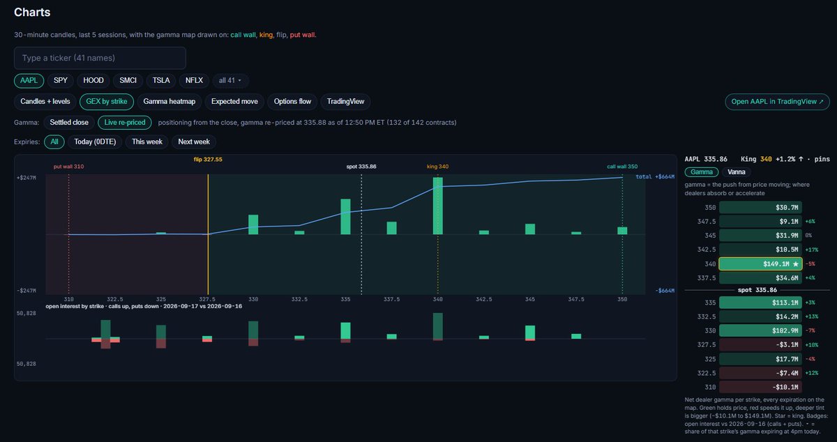 TradeSonar's tweet photo. Four ways to see the same $AAPL dealer map, now on Sonar:

GEX by strike - where dealers absorb and where they chase, with the flip and the walls drawn on

Gamma heatmap - strike × expiration, so you know which Friday owns the tape

Expected move - the range the options market is pricing to each expiry, and the odds inside the walls

Options flow - volume by strike, calls up, puts down, from our own daily archive

Waitlist now live. https://t.co/crDWvwJE9J