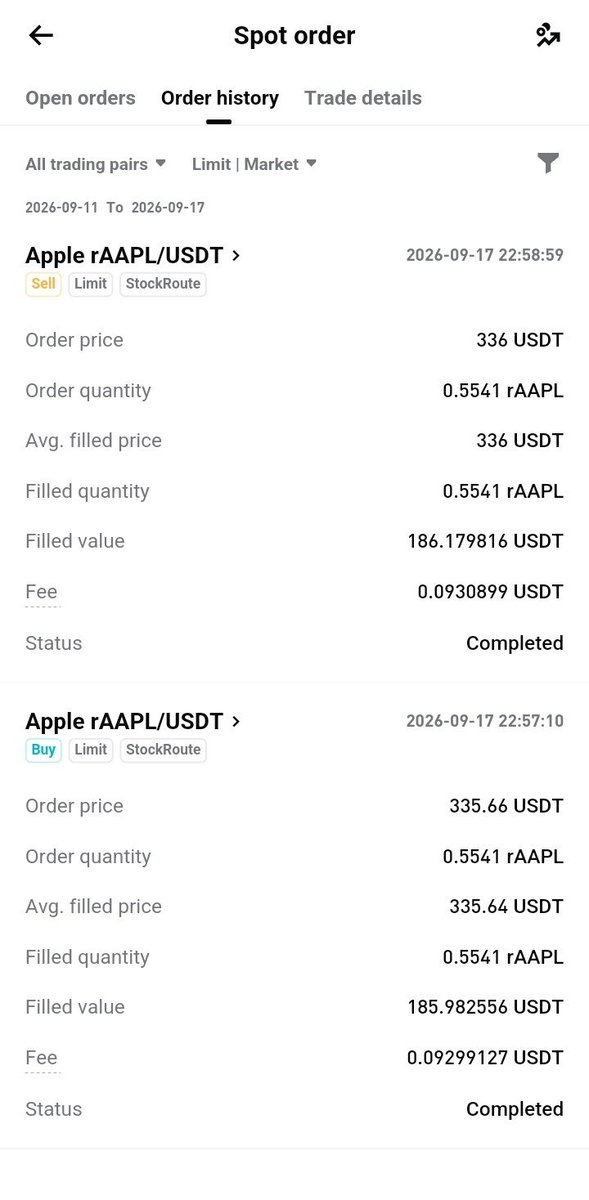 YuanXiu0's tweet photo. @Bitget_TradFi Just traded $AAPL on Bitget using the tokenized stock. I bought 0.5541 AAPL.

My strategy was pretty simple. I was watching the short-term price movement and waited for a small upward move before taking profit..

Screenshot of my completed trade attached 📈 https://t.co/CbPSq959ef