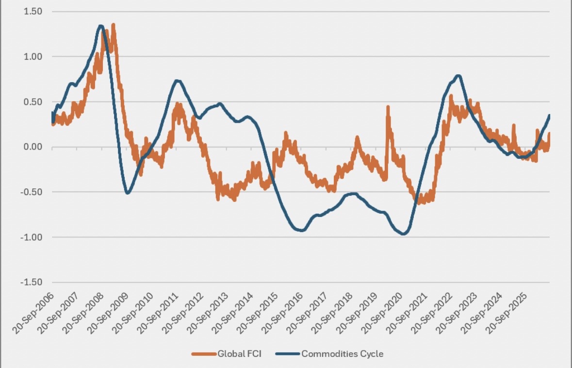 Analystlearner's tweet photo. The chart is showing link between financial conditions and commodity cycle. While the last decade was driven by liquidity impulse / low inflation, this one is likely to be driven again by commodities, which would mechanically tightening financial conditions. https://t.co/2o1BsbaGUQ