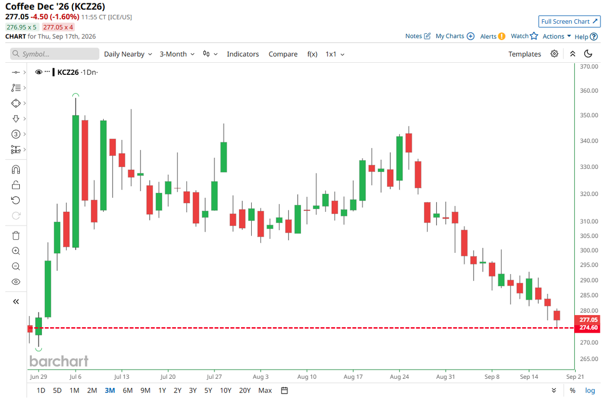 Barchart's tweet photo. Coffee falls to lowest price since June 📉 ☕ https://t.co/3uJUHSu2PJ