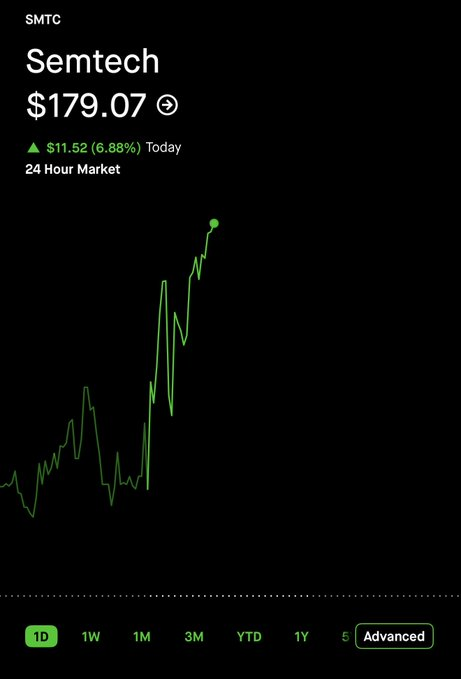 CKCapitsslxx's tweet photo. What a run from Semtech

$SMTC https://t.co/vqJZeIMShr