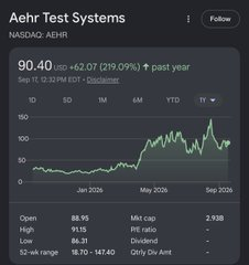 CKCapitsslxx's tweet photo. Testing is the one part of the AI buildout that is not optional.

A single bad die takes the whole package with it. So the more expensive the chips get, the more testing happens, not less.

My two favorite plays are 
$AEHR
 and 
$FORM
.

$FORM
 makes the probe cards that touch ev https://t.co/lU4n9yYfxU