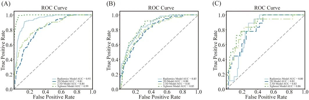 DijkstraLiu's tweet photo. Paper I’m reading today — September 17, 2026

Can multimodal AI make sarcopenia screening more scalable for patients with gastric cancer?

In this study, Huaiqing Zhi et al. explore that question using data from 1,067 patients across two medical centres. The authors develop and evaluate models for identifying sarcopenia and severe sarcopenia, combining information from clinical variables, CT-based radiomics, and deep learning features. The paper is indexed on PubMed; this is my reading note on work by the authors, not my own research.

The model combines:

Clinical variables
+ CT radiomics from the third lumbar vertebral level
+ 2.5D deep learning features from a ResNet50-based model
→ transformer-based multimodal sarcopenia model

An XGBoost fusion model using the same three modalities serves as a comparator. The abstract reports external-test AUCs of 0.89 for sarcopenia and 0.84 for severe sarcopenia for the multimodal model, with performance assessed across training, validation, and external test sets.

What I find most interesting... is the explicit comparison between single-modality and multimodal approaches. Radiomics and deep learning each provide useful imaging signals, but the paper frames clinical variables, engineered image features, and learned image features as complementary rather than interchangeable. That is a practical design choice for AI x Medicine, where the value of a model depends not only on predictive performance but also on whether it can support a clinically meaningful screening and risk-stratification workflow.

The direction is promising, while prospective evaluation, workflow integration, and assessment across broader patient populations will remain important before models like this can be considered for routine use.

Huaiqing Zhi et al., “Integrated Assessment of Sarcopenia in Patients with Gastric Cancer Using Deep Learning and Radiomics.” DOI: 10.1002/jcsm.70377 | PubMed: https://t.co/jd5Tg2VJej

Not medical advice.

Figures from Huaiqing Zhi et al.: FIGURE 2, FIGURE 4, FIGURE 5. Original images/PDF page screenshots. https://t.co/DSBbw5ATwU