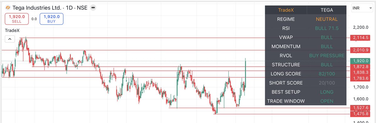 swingalgotrader's tweet photo. #TEGA - 1902
#NIFTY50 #BreakOutStock #Profit #StockBeast #StockMarket #post #x #chart #StocksToBuy https://t.co/ScEVng4KoR