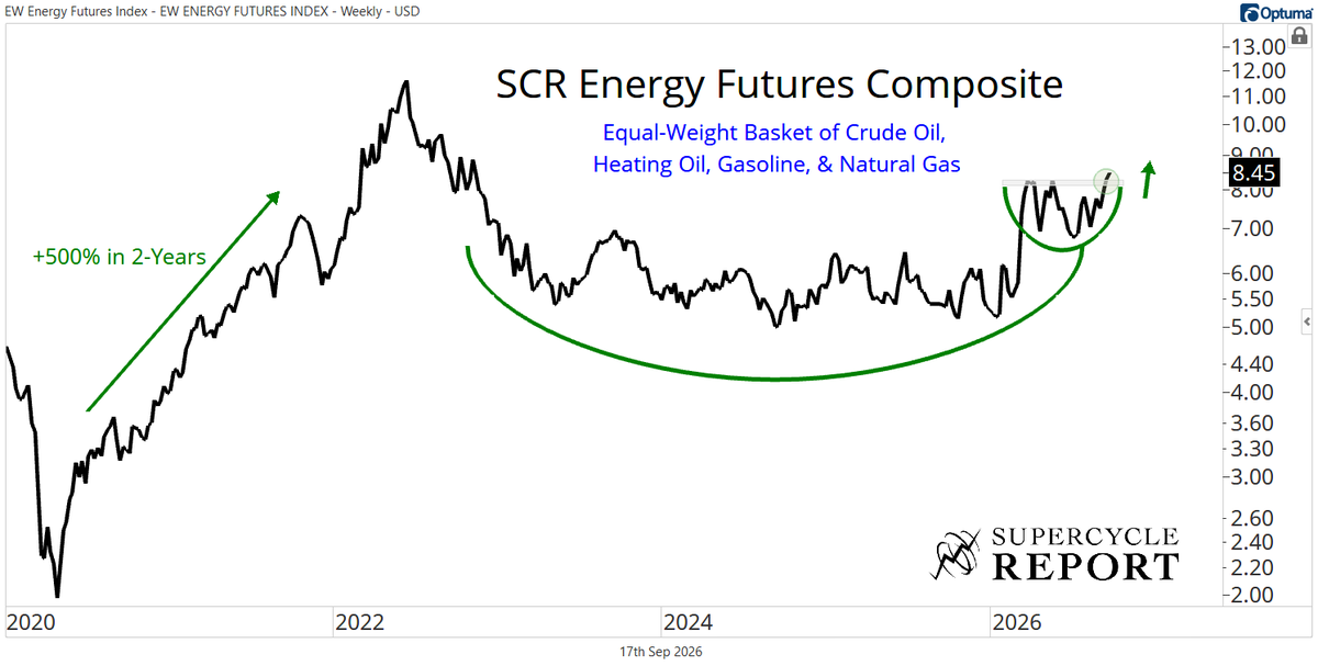 sam_gatlin's tweet photo. This is a MAJOR breakout for the energy commodity complex.

Get ready to see new all-time highs across the board. https://t.co/Zp5p4kohRY