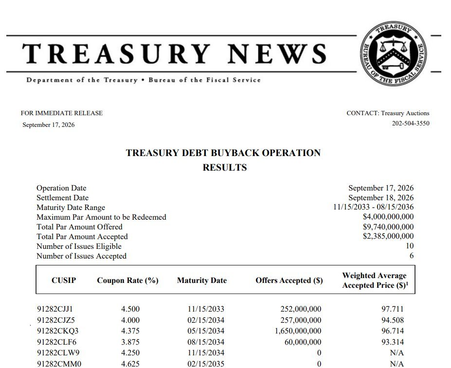 Michaell_becker's tweet photo. US Treasury buys back $2,385,000,000 of its own debt today.
#Unitedstates #POTUS #worldwide https://t.co/TLIDhmUPzw