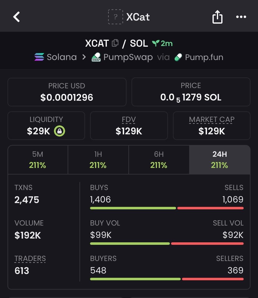 crypto_memefx's tweet photo. $XCAT hit 16x 🚀💹 in less than 25 minutes from creation to bonding at a fast pace 
Y’all that got in late was the liquidity exit

This is farmers game

Caught it early on my private TG group 

#EminGünenç #solana #memecoin #solanaTradingbots #gmgn https://t.co/4thSN9lMtm