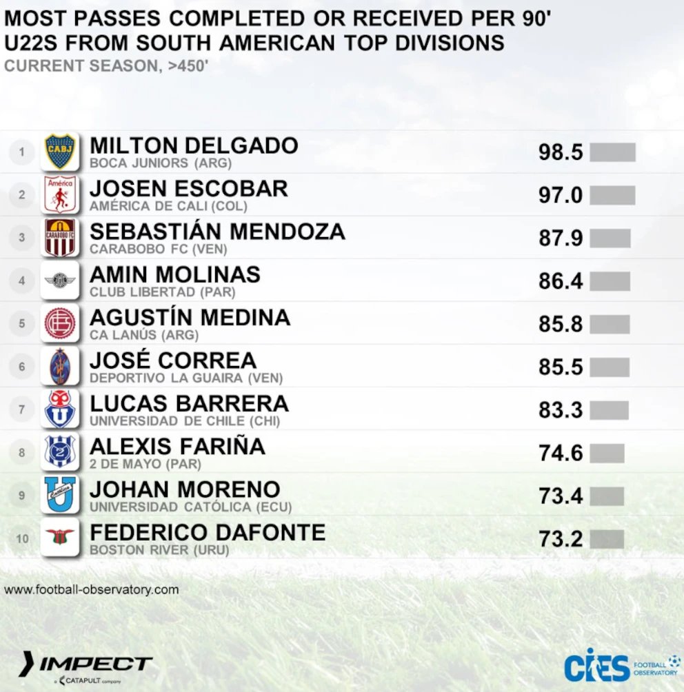 cav770628's tweet photo. A ver si entiendo... 😮‍💨 Llaman a Rengifo de Nacional pero no a Josen Escobar que días atrás fue valorado como el segundo mejor sub 22 de sudamérica.

 Se les ve el plumero @FCFSeleccionCol 🍩 https://t.co/I5LFmasfgG