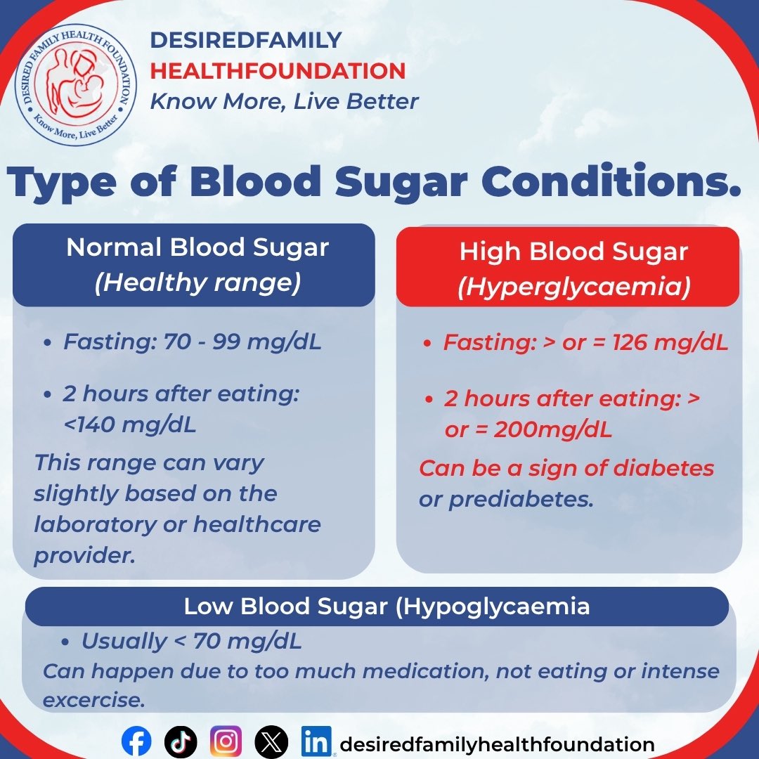 ChildrenDesired's tweet photo. Understanding Blood Sugar

#bloodsugar #fyp #trendingréels https://t.co/CgGZdstNhG