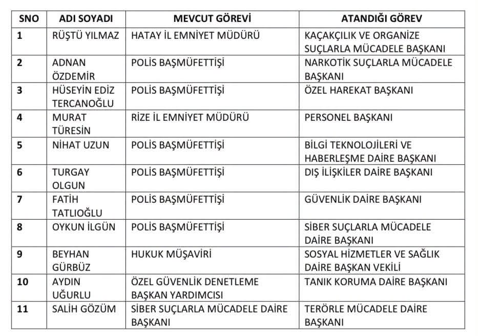Yhsgihtholsun's tweet photo. İÇİŞLERİ BAKANIMIZ SAYIN MUSTAFA ÇİFTÇİ’NİN TAKDİRLERİYLE GERÇEKLEŞTİRİLEN EMNİYET GENEL MÜDÜRLÜĞÜ MERKEZ TEŞKİLATI ATAMALARI HAYIRLI OLSUN Emniyet Müdürleri Kararnamesi Resmi Gazete de https://t.co/mXUxYBZ5Ae