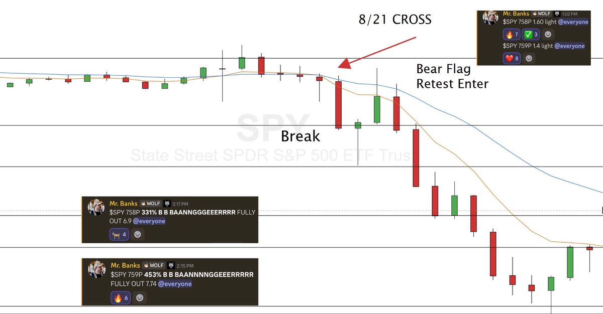 RealJGBanks's tweet photo. I’M LITERALLY SHOWING YOU HOW TO RETIRE EARLY FROM TRADING

And people are still calling this a “hard market.”

Last 2 days:

$SPY +331%
$SPY +453%
$INTC +300%
$INTC +120%
$TEM +130%

Same setup.

8/21 cross. break. retest. enter.

There are opportunities everywhere. https://t.co/JllFS6bIcB