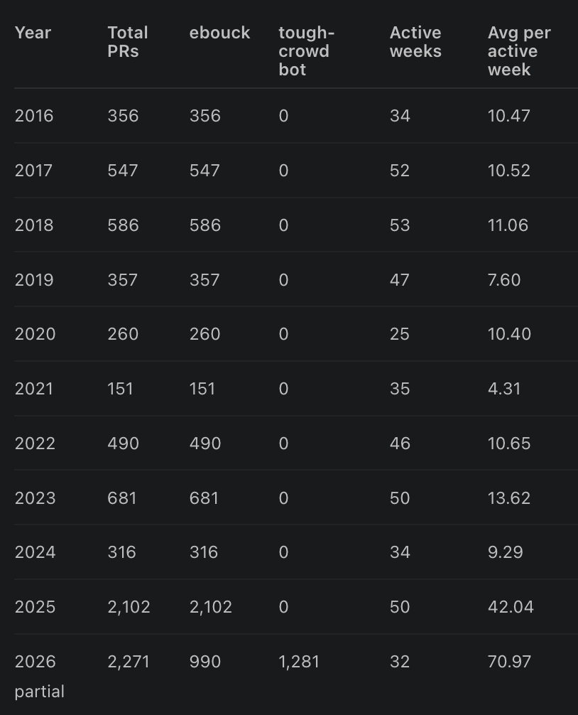 ericbouck's tweet photo. I thought it would be interesting to take a look at my PR volume over the last 10 years. https://t.co/8pRqzwese3