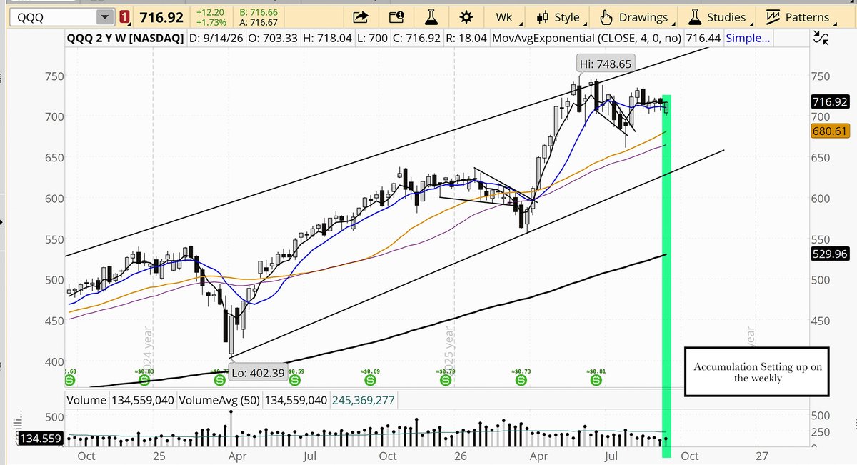 cartermullabc's tweet photo. NOTES on EQUITY LEADERS and BETA: $QQQ on track for an accumulation week - watching  $BZX26 as a tell on the indexes $AMD $DELL $INTC $MRNA all solid $MU and $SNDK look decent too. The weeklies on these are setting up for decent accumulation. $MPC and $VLO (oil names) still strong although these ideas   seem to be getting crowded. $CF and $CNH are grinding lower - is this a useful tell on agricutural ideas in the futures markets? $UMC very strong $U not following through