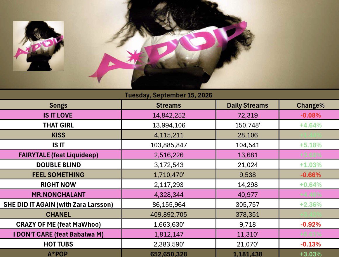 SpotifyTyla's tweet photo. A*POP received 1,181,438 streams on Tuesday September 15

I DON'T CARE was the greatest gainer up +6.61% in streams from its previous day https://t.co/ifSC4noOuI