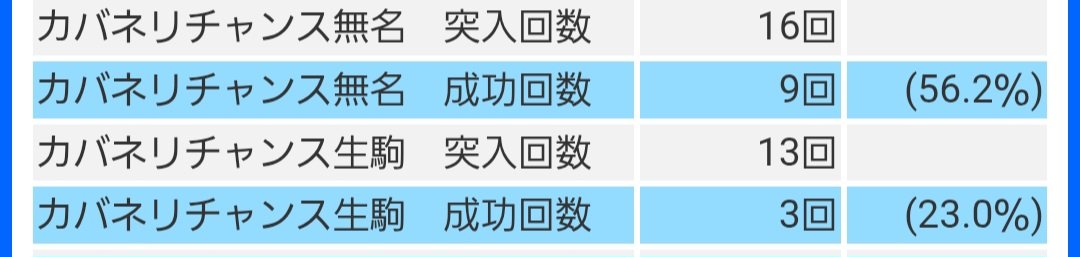hanakapa_2's tweet photo. 6だと生駒70％くらい通るって言われたけど、俺の生駒どんだけ���いねん
3回のうち1回は通して貰った😇 https://t.co/I6oYUspxXT