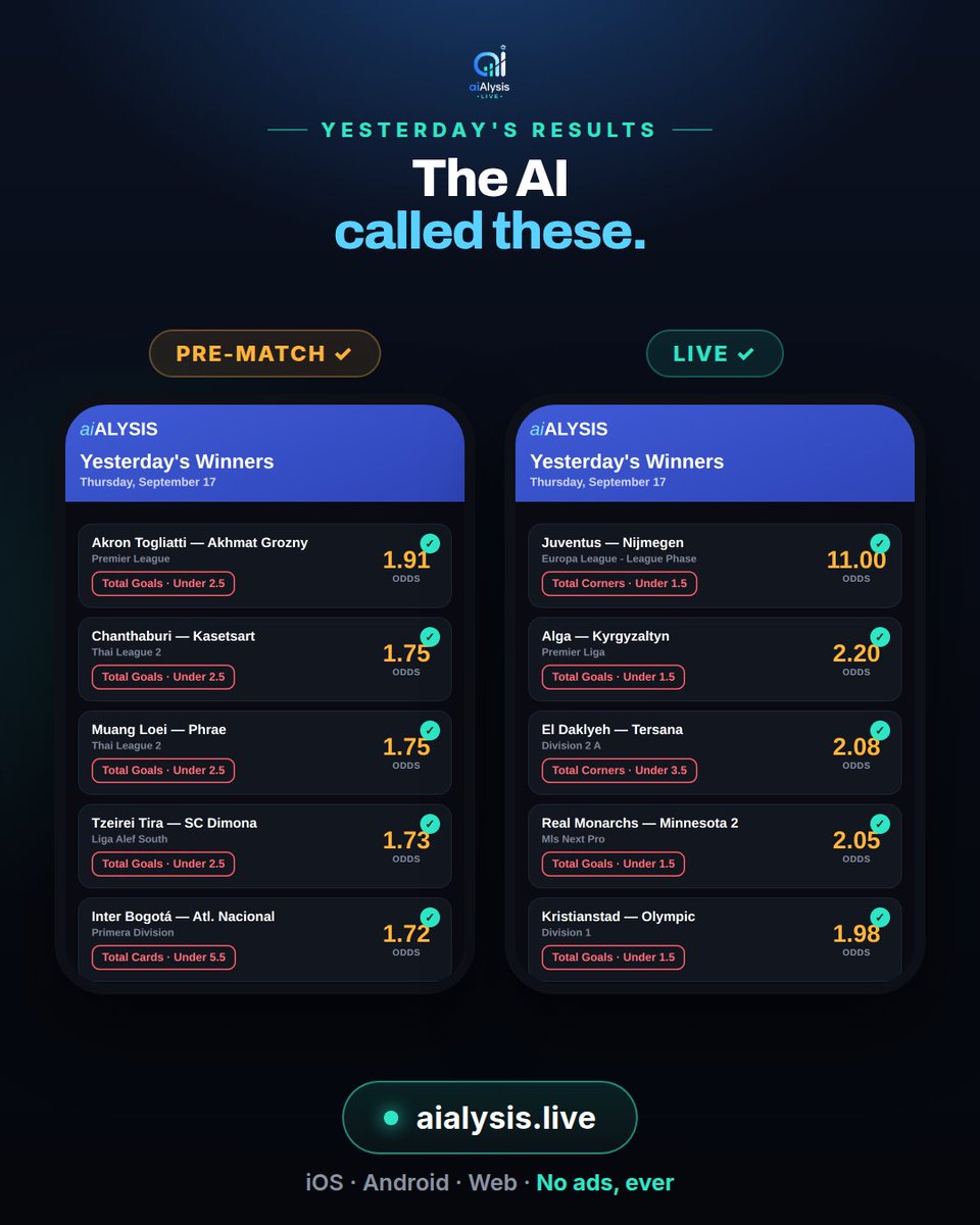 aialysis's tweet photo. 📊 Yesterday's winners: 10 AI predictions landed — top pre-match &amp; live picks by odds. Full reports in the app. #football #AIpredictions https://t.co/rbM9J4pqZT