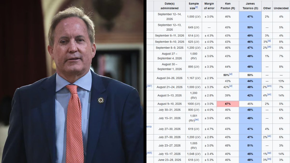 GOP__Ls's tweet photo. 🚨 Ken Paxton is now losing in 17 of the last 18 Texas polls. 

Experts believe Republicans could lose Texas for the first time in over 30 years. https://t.co/0eN1vQ5DcX