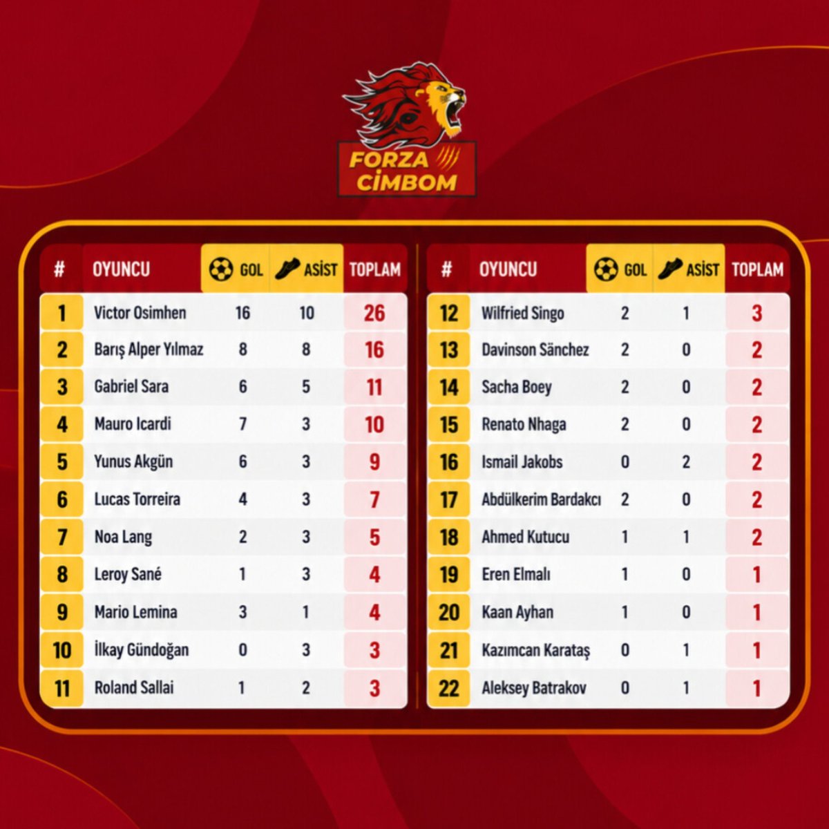 forzacimbom's tweet photo. Galatasaray 2026 takvim yılı skor katkısı dağılımı. https://t.co/i5OXz2UIiJ