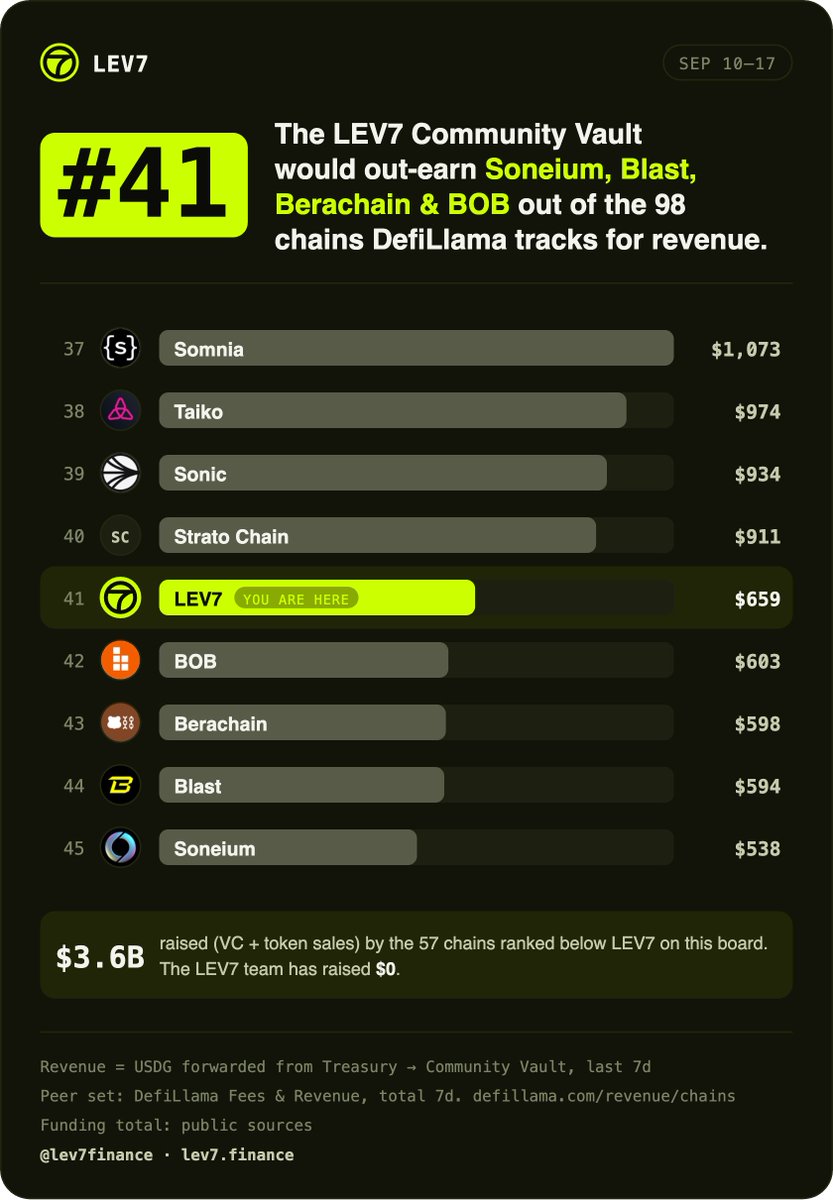 lev7finance's tweet photo. If LEV7 were a blockchain, the community vault would be out-earning 57 of the 98 blockchains that @DefiLlama tracks for revenue https://t.co/iUkiWfRnPq