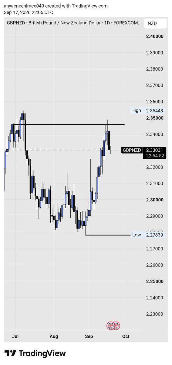 PeterChine11858's tweet photo. GBPNZD
Good confirmation to sell
Framing my entry from the expansion candle https://t.co/OscGdEC1hP