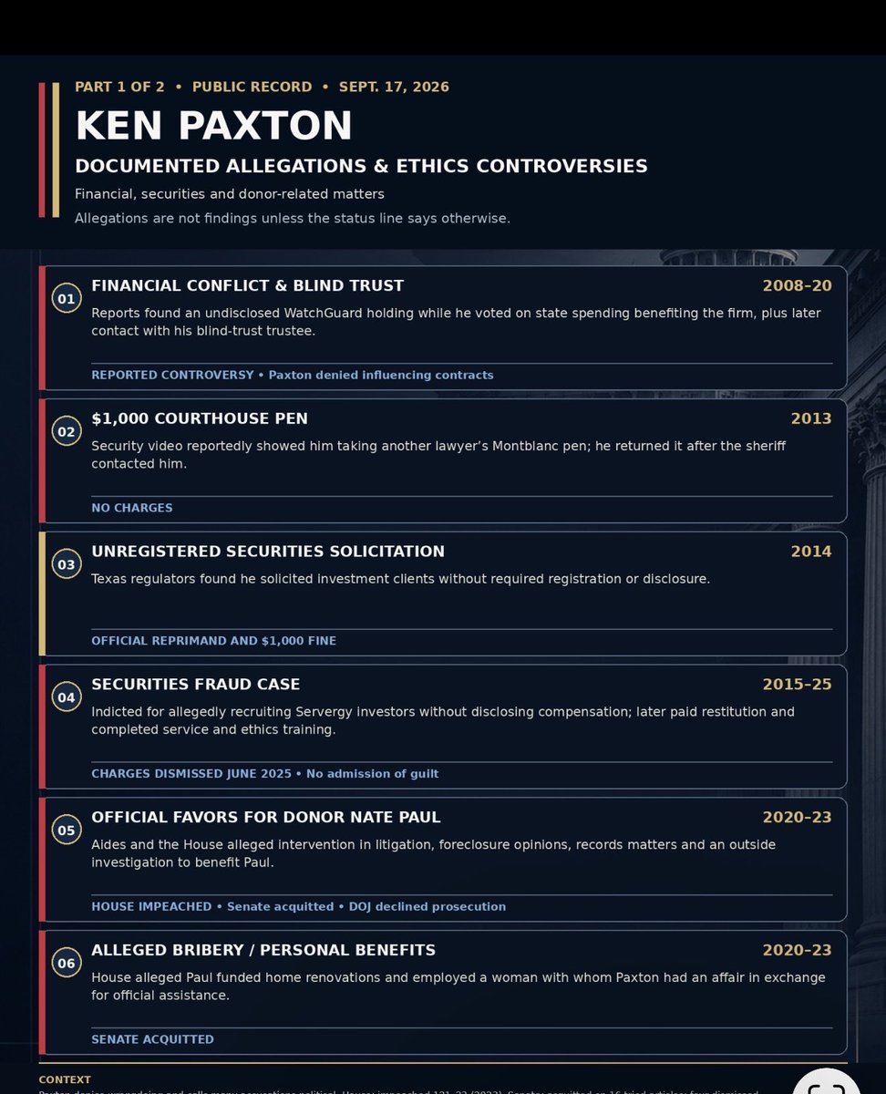Derp_Jonson's tweet photo. Werent you impeached by your own party on 20 different articles?
Didnt you have to pay nearly $300,000 in restitution?
Didnt you use your office to benefit political donor Nate Paul, who in exchange for political favors gave a job to the woman you were having an affair with?
I could go on and on with all the graft you pulled off using your office to stuff your greedy pockets…. PaxtonTheP€doProtector
Receipts below :)
#Talarico #Texas #Senate